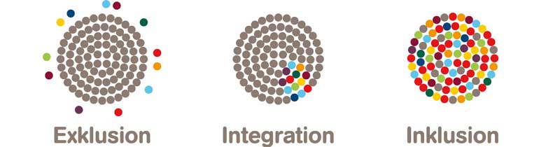 Exklusion integration inklusion